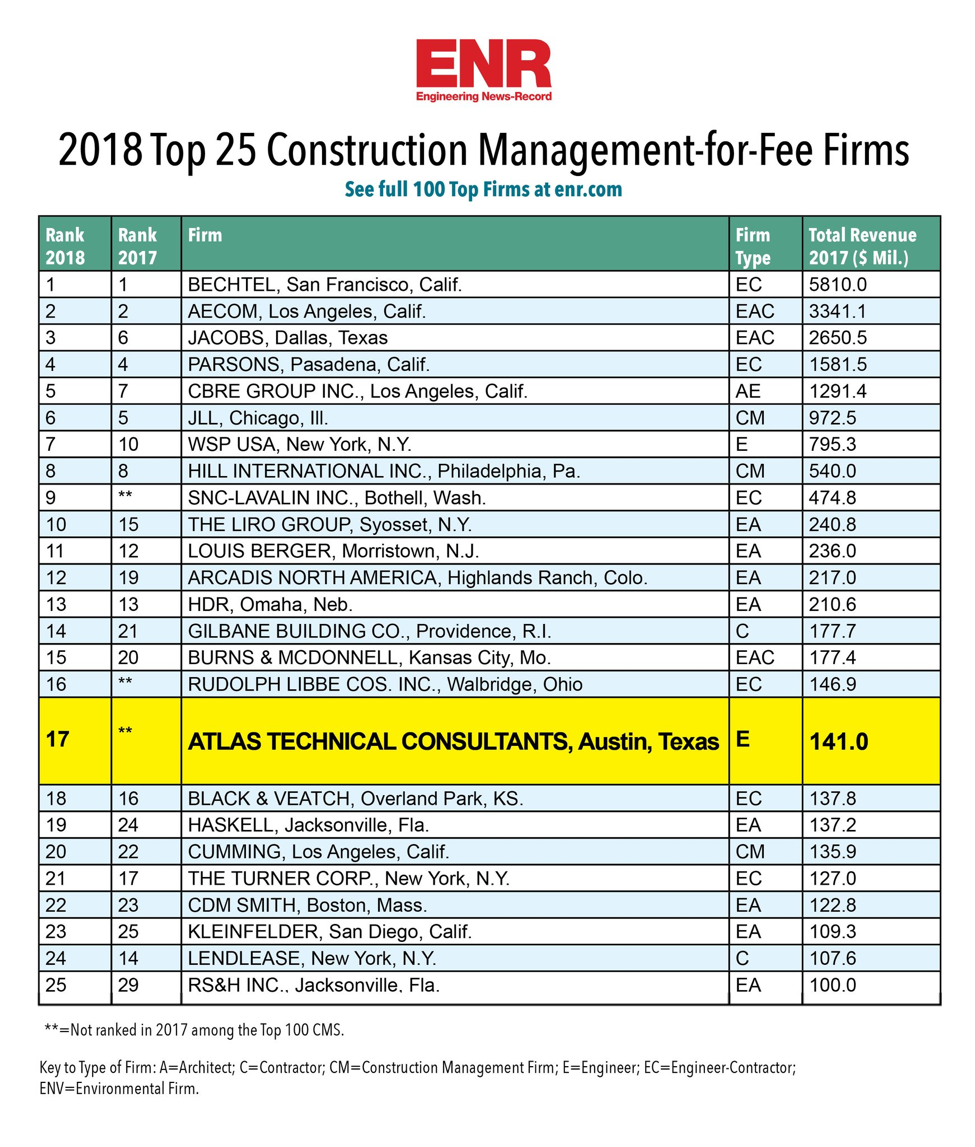 Atlas # 17 among ENR Magazine's Top Construction Firms in the US. - Atlas